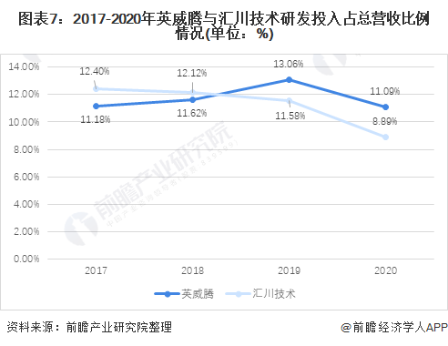 图表7：2017-2020年英威腾与汇川技术研发投入占总营收比例情况(单位：%)